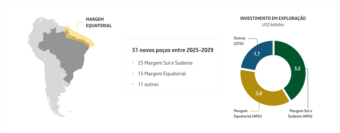 Composição de mapa do Brasil, destacando a região da Margem Equatorial e gráfico mostrando investimentos em exploração (2025–2029) com US$ 7,9 bilhões destinados a 51 novos poços: 40% na margem Sul/Sudeste, 38% na margem Equatorial e 22% em outras áreas.